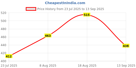 myntra.com Technosport Men Colourblocked Polo Collar UPF50 Slim Fit T-shirt technosport Price History Graph from 23 Jul 2025 to 13 Sep 2025