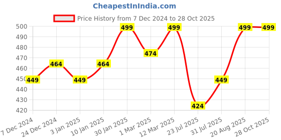 myntra.com Technosport Men Colourblocked Polo Collar UPF50 Slim Fit T-shirt technosport Price History Graph from 7 Dec 2024 to 28 Oct 2025