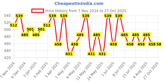 myntra.com Technosport Men Colourblocked Polo Collar UPF50 Slim Fit T-shirt technosport Price History Graph from 7 Nov 2024 to 27 Oct 2025