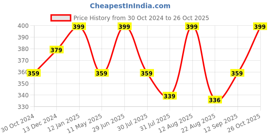 myntra.com Technosport Men Colourblocked Polo Collar UPF50 T-shirt technosport Price History Graph from 30 Oct 2024 to 26 Oct 2025