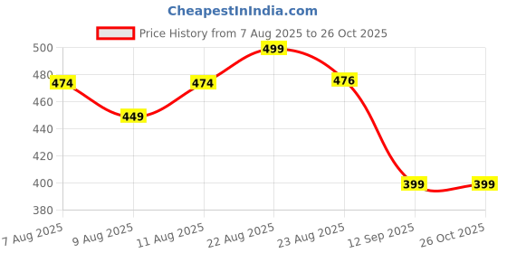 myntra.com Technosport Men Colourblocked Slim Fit Polo Sports T-shirt with Matpiq technosport Price History Graph from 7 Aug 2025 to 26 Oct 2025