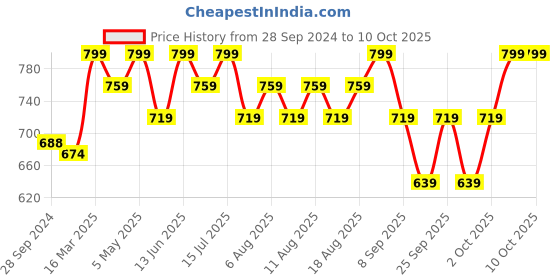 myntra.com Technosport Men Colourblocked Slim-Fit Rapid Dry Antimicrobial Joggers technosport Price History Graph from 28 Sep 2024 to 4 Oct 2025