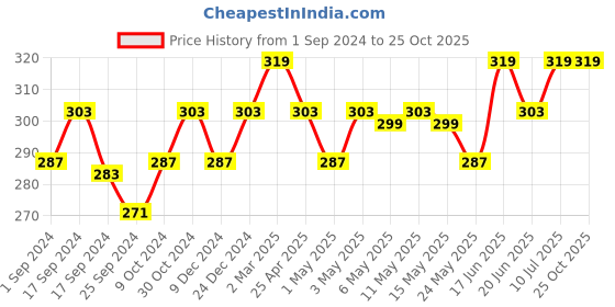 myntra.com Technosport Men Colourblocked UPF50 Round Neck Slim Fit T-shirt technosport Price History Graph from 1 Sep 2024 to 25 Oct 2025