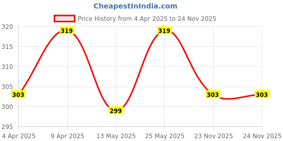 myntra.com Technosport Men Colourblocked UPF50 Round Neck Slim Fit T-shirt technosport Price History Graph from 4 Apr 2025 to 24 Nov 2025