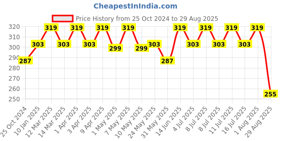 myntra.com Technosport Men Colourblocked UPF50 Round Neck Slim Fit Training And Gym T-shirt technosport Price History Graph from 25 Oct 2024 to 29 Aug 2025