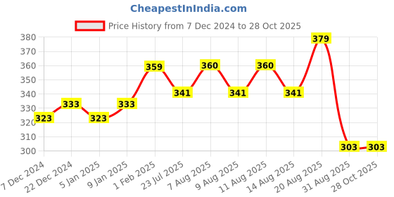myntra.com Technosport Men Colourblocked UPF50 Slim Fit T-shirt technosport Price History Graph from 7 Dec 2024 to 28 Oct 2025