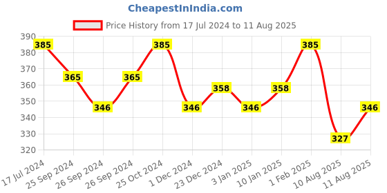 myntra.com Technosport Men Colourblocked UPF50 Slim Fit T-shirt with Double Cool Technology technosport Price History Graph from 17 Jul 2024 to 11 Aug 2025