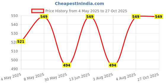 myntra.com Technosport Men COTFLEX Solid Polo Collar Antimicrobial Slim Fit Sport T-shirt technosport Price History Graph from 4 May 2025 to 27 Oct 2025