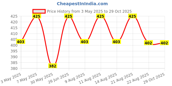 myntra.com Technosport Men DOUBLE COOL Abstract Printed Antimicrobial Slim Fit Sport T-shirt technosport Price History Graph from 3 May 2025 to 28 Oct 2025