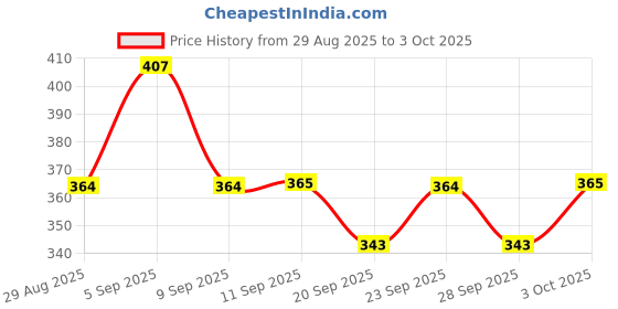 myntra.com Technosport Men Drop-Shoulder Sleeves Anti Static Pockets Slim Fit T-shirt technosport Price History Graph from 29 Aug 2025 to 3 Oct 2025
