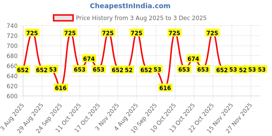 myntra.com Technosport Men Duracool Mid-Rise Running Gym Trackpants technosport Price History Graph from 3 Aug 2025 to 2 Dec 2025