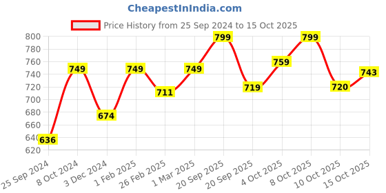 myntra.com Technosport Men Duracool Solid Relaxed Fit Cargo Track Pants technosport Price History Graph from 25 Sep 2024 to 15 Oct 2025