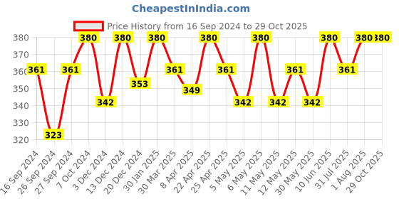 myntra.com Technosport Men Dyed Henley Neck Extended Sleeves UPF50 Raw Edge Slim Fit T-shirt technosport Price History Graph from 16 Sep 2024 to 29 Oct 2025