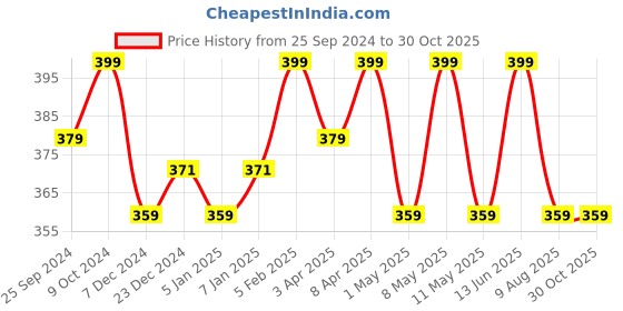 myntra.com Technosport Men Extended Sleeves UPF50 Applique Slim Fit T-shirt technosport Price History Graph from 25 Sep 2024 to 28 Oct 2025