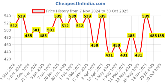 myntra.com Technosport Men Floral Colourblocked Polo Collar UPF50 Slim Fit T-shirt technosport Price History Graph from 7 Nov 2024 to 29 Oct 2025
