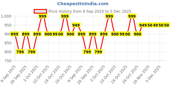 myntra.com Technosport Men Geometric Lightweight Training or Gym Sporty Jacket technosport Price History Graph from 9 Sep 2025 to 5 Dec 2025