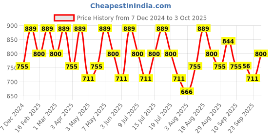 myntra.com Technosport Men Graphic Printed Antimicrobial Sweatshirt technosport Price History Graph from 7 Dec 2024 to 3 Oct 2025