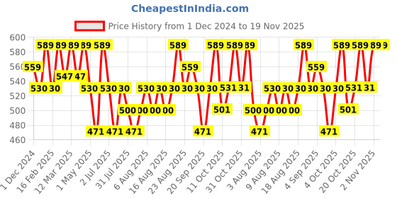 myntra.com Technosport Men Graphic Printed Round Neck Sweatshirt technosport Price History Graph from 1 Dec 2024 to 19 Nov 2025