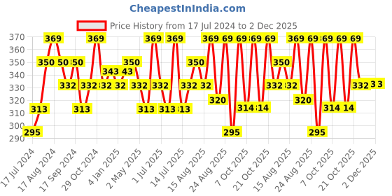 myntra.com Technosport Men Green Typography Antimicrobial Applique Training or Gym T-shirt technosport Price History Graph from 17 Jul 2024 to 2 Dec 2025