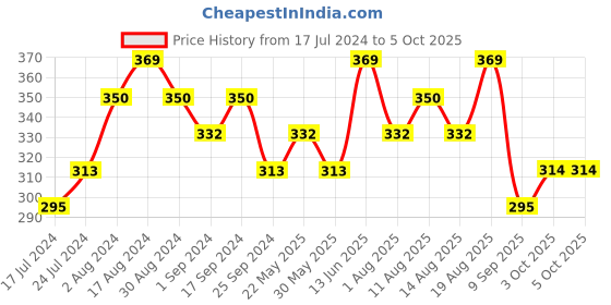 myntra.com Technosport Men Grey Antimicrobial Applique Training or Gym T-shirt technosport Price History Graph from 17 Jul 2024 to 4 Oct 2025