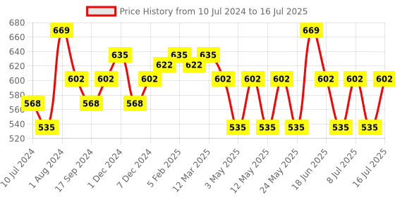 myntra.com Technosport Men Grey Printed Sweatshirt technosport Price History Graph from 10 Jul 2024 to 16 Jul 2025