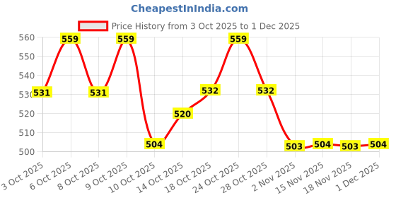 myntra.com Technosport Men Henley Neck Anti Static Slim Fit T-shirt technosport Price History Graph from 3 Oct 2025 to 1 Dec 2025