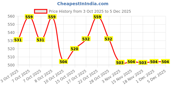 myntra.com Technosport Men Henley Neck Anti Static Slim Fit T-shirt technosport Price History Graph from 3 Oct 2025 to 5 Dec 2025