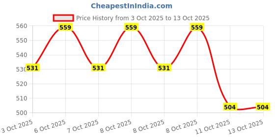 myntra.com Technosport Men Henley Neck Anti Static Slim Fit T-shirt technosport Price History Graph from 3 Oct 2025 to 4 Oct 2025