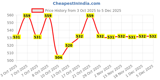 myntra.com Technosport Men Henley Neck Anti Static Slim Fit T-shirt technosport Price History Graph from 3 Oct 2025 to 5 Dec 2025