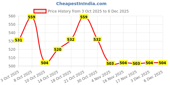 myntra.com Technosport Men Henley Neck Anti Static Slim Fit T-shirt technosport Price History Graph from 3 Oct 2025 to 5 Dec 2025
