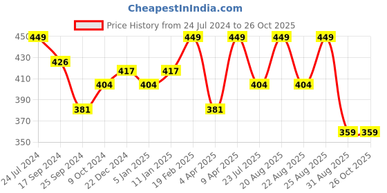 myntra.com Technosport Men Henley Neck Pockets Slim Fit T-shirt technosport Price History Graph from 24 Jul 2024 to 25 Oct 2025