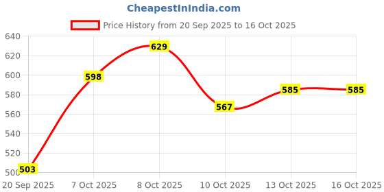myntra.com Technosport Men High Neck Anti Static Slim Fit T-shirt technosport Price History Graph from 20 Sep 2025 to 15 Oct 2025