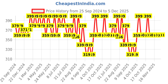 myntra.com Technosport Men High Neck Drop-Shoulder Sleeves UPF50 Cut Outs Slim Fit T-shirt technosport Price History Graph from 25 Sep 2024 to 5 Dec 2025