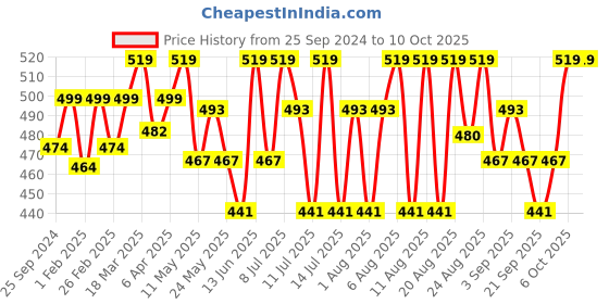 myntra.com Technosport Men High Neck UPF50 Pockets Slim Fit T-shirt technosport Price History Graph from 25 Sep 2024 to 3 Oct 2025