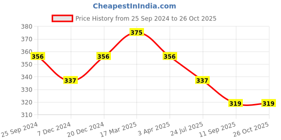 myntra.com Technosport Men High Neck UPF50 Slim Fit T-shirt technosport Price History Graph from 25 Sep 2024 to 26 Oct 2025