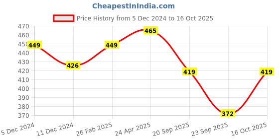 myntra.com Technosport Men High Neck UPF50 Slim Fit T-shirt technosport Price History Graph from 5 Dec 2024 to 16 Oct 2025