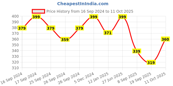 myntra.com Technosport Men Hooded UPF50 Pockets Slim Fit T-shirt technosport Price History Graph from 16 Sep 2024 to 11 Oct 2025