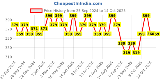 myntra.com Technosport Men Hooded UPF50 Pockets Slim Fit T-shirt technosport Price History Graph from 25 Sep 2024 to 12 Oct 2025