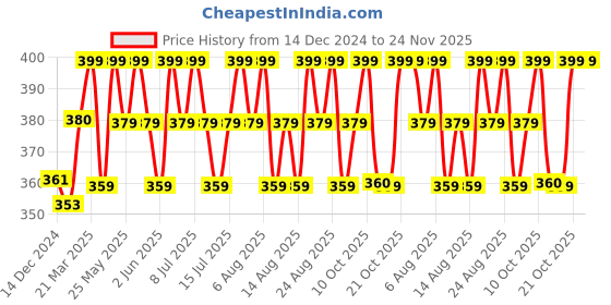 myntra.com Technosport Men Jacquard Double Cool Slim Fit Sports Tshirt technosport Price History Graph from 14 Dec 2024 to 23 Nov 2025