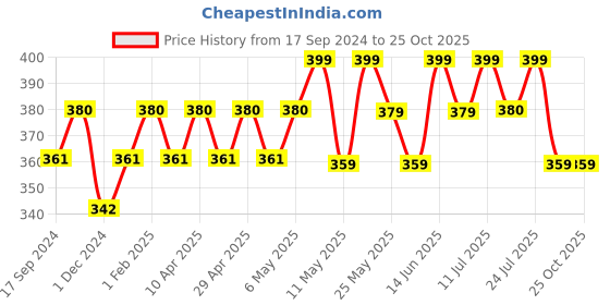 myntra.com Technosport Men Jacquard Double Cool Slim Fit Sports Tshirt technosport Price History Graph from 17 Sep 2024 to 25 Oct 2025