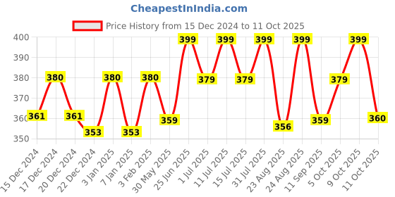 myntra.com Technosport Men Jacquard Double Cool Slim Fit Sports Tshirt technosport Price History Graph from 15 Dec 2024 to 11 Oct 2025
