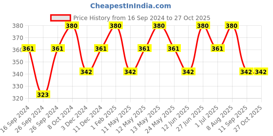 myntra.com Technosport Men Jacquard Double Cool Slim Fit Sports Tshirt technosport Price History Graph from 16 Sep 2024 to 27 Oct 2025