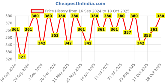 myntra.com Technosport Men Jacquard Double Cool Slim Fit Sports Tshirt technosport Price History Graph from 16 Sep 2024 to 18 Oct 2025