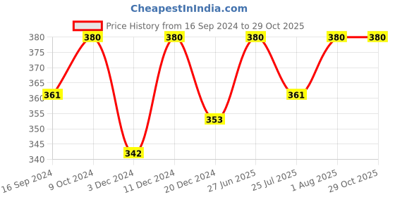 myntra.com Technosport Men Jacquard Double Cool Slim Fit Sports Tshirt technosport Price History Graph from 16 Sep 2024 to 29 Oct 2025