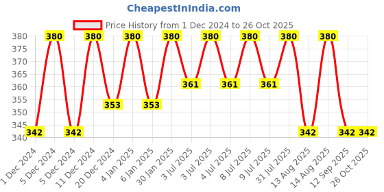 myntra.com Technosport Men Jacquard Double Cool Slim Fit Sports Tshirt technosport Price History Graph from 1 Dec 2024 to 26 Oct 2025