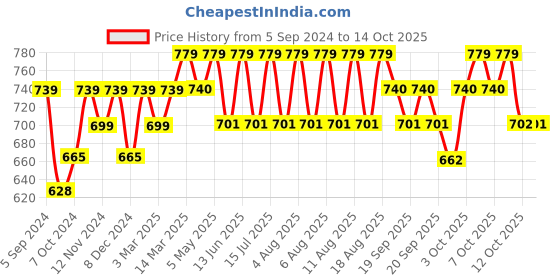 myntra.com Technosport Men Lightweight Antimicrobial Sports Jacket technosport Price History Graph from 5 Sep 2024 to 14 Oct 2025