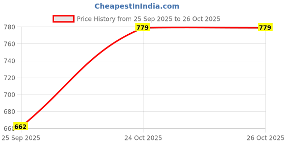 myntra.com Technosport Men Lightweight Training or Gym Sporty Jacket technosport Price History Graph from 25 Sep 2025 to 26 Oct 2025