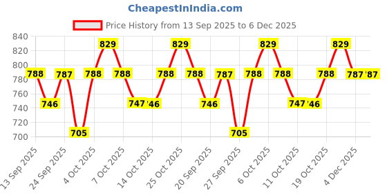 myntra.com Technosport Men Lightweight Training or Gym Sporty Jacket technosport Price History Graph from 13 Sep 2025 to 6 Dec 2025