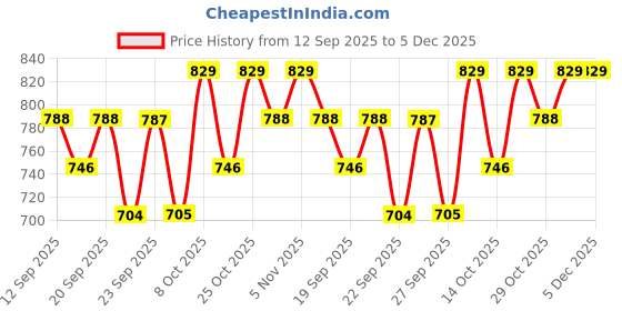 myntra.com Technosport Men Lightweight Training or Gym Sporty Jacket technosport Price History Graph from 12 Sep 2025 to 5 Dec 2025