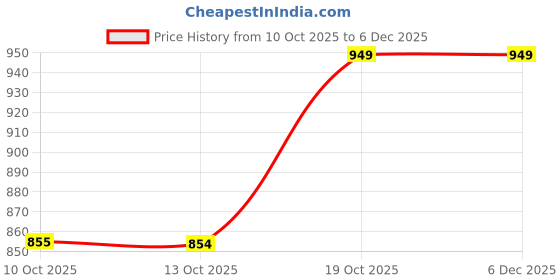 myntra.com Technosport Men Lightweight Training or Gym Sporty Jacket technosport Price History Graph from 10 Oct 2025 to 6 Dec 2025